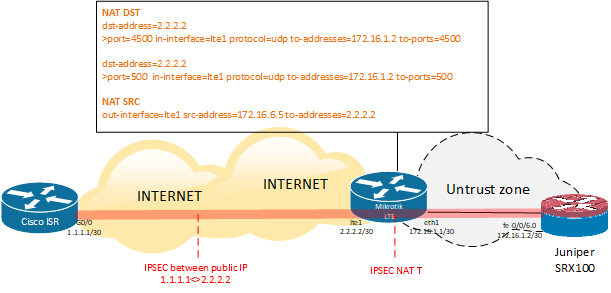 Site-to-site IPSec between Juniper and Cisco through Mikrotik’s NAT